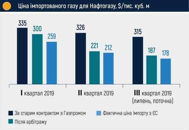 Предложение Газпрома о скидке в 25% выглядит менее привлекательно, чем цены для Украины на европейском рынке, - Коболев 01