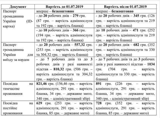 С 1 июля подорожает оформление ID-карт и загранпаспортов 01