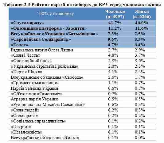 Наиболее молодой электорат был у Слуги народа и Партии Шария, ОПЗЖ лидировала среди пенсионеров, - опрос 01