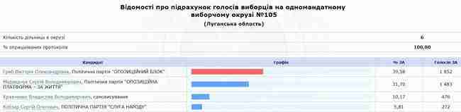 На округе в Счастье, где проиграл брат Медведчука, пересчитывают голоса. Полиция усилила меры безопасности, - МВД 03