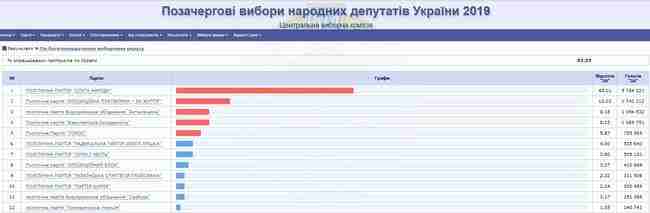 ЦИК обработала 92,55% протоколов: Слуга народа - 43,11%, ОП-За життя - 13.03%, Батькивщина- 8,18%, Евросолидарность - 8,15%,Голос - 5,87% 01