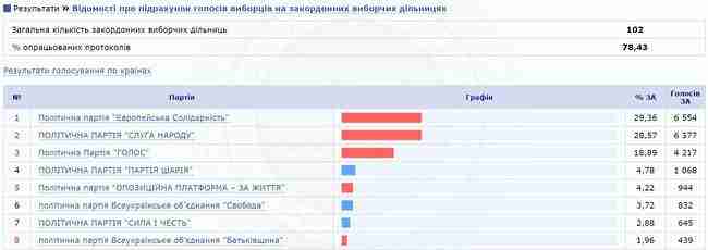 ЦИК подсчитал 12,8% протоколов, проходят Слуга народа, ОП - за жизнь, Европейская Солидарность, Батькивщина, Голос 02