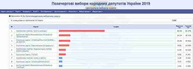 Слуга народа, Батькивщина, ОП - за жизнь, Европейская солидарность, Радикальная партия, Голос, - ЦИК обработал 3% бюллетеней 01