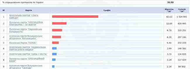 ЦИК обработал 30,90% протоколов: проходят Слуга народа, ОП - За життя, Европейская Солидарность, Батькивщина, Голос 01