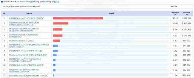 ЦИК обработал 99,76% протоколов: Слуга народа - 43,17% (124 мандата), ОП-За життя - 13,02% (37), Батькивщина- 8,18% (24), Евросолидарность - 8,11% (23), Голос - 5,83% (17) 01