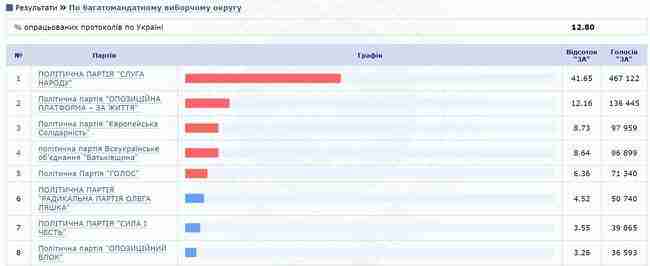 ЦИК подсчитал 12,8% протоколов, проходят Слуга народа, ОП - за жизнь, Европейская Солидарность, Батькивщина, Голос 01