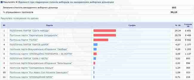 ЦИК обработал 25,82% протоколов: проходят Слуга народа, ОП - за жизнь, Европейская Солидарность, Батькивщина, Голос 02