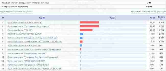 ЦИК обработал 95,09% протоколов заграничных участков: лидируют Слуга народа, Европейская солидарность и Голос 01