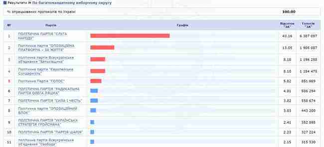 ЦИК обработал 100% протоколов: Слуга народа - 43,16% (124 мандата), ОП-За життя - 13,05% (37), Батькивщина- 8,18% (24), Евросолидарность - 8,1% (23), Голос - 5,82% (17) 01