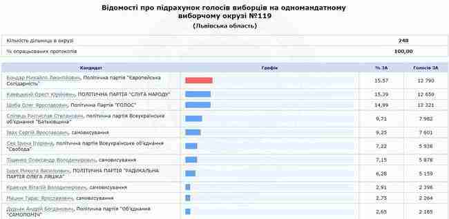 Кандидат от ЕС Бондарь вырвал победу у конкурентов из Слуги народа и Голоса на Львовщине: отрыв от 2 места - 140 голосов, от 3 - 470 01