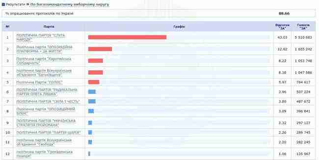 ЦИК обработал 88,66% протоколов: Слуга народа - 43,03%, ОП-За життя - 12,92%, Евросолидарность - 8,22%, Батькивщина -8,18%, Голос - 5, 97% 01