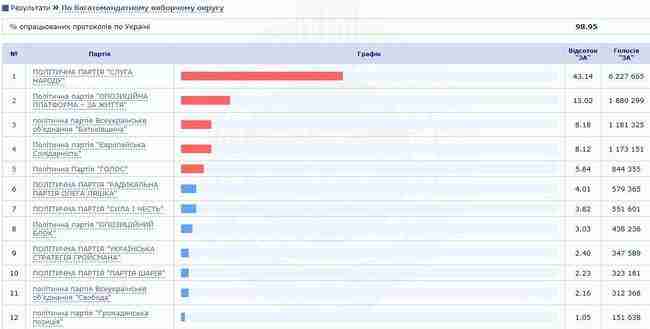 ЦИК обработал 98,95% протоколов: Слуга народа - 43,14%, ОП-За життя - 13,02%, Батькивщина- 8,18%, Евросолидарность - 8,12%, Голос - 5,84% 01
