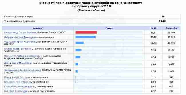 Дубневич признал проигрыш кандидату от Голоса Васильченко 01