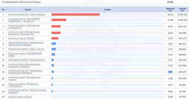 ЦИК обработала 67.91% протоколов: проходят Слуга народа, ОП - За життя, Европейская Солидарность, Батькивщина, Голос 01