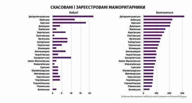 Из парламентской гонки на мажоритарных округах выбыли 136 претендентов - клонов и нарушителей 03