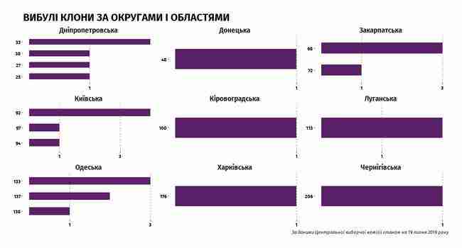 Из парламентской гонки на мажоритарных округах выбыли 136 претендентов - клонов и нарушителей 04