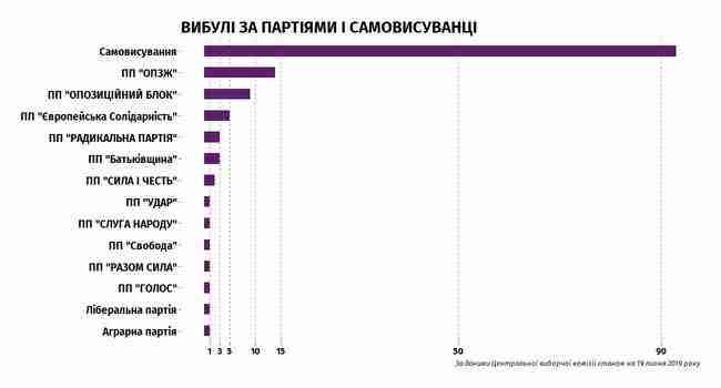 Из парламентской гонки на мажоритарных округах выбыли 136 претендентов - клонов и нарушителей 01