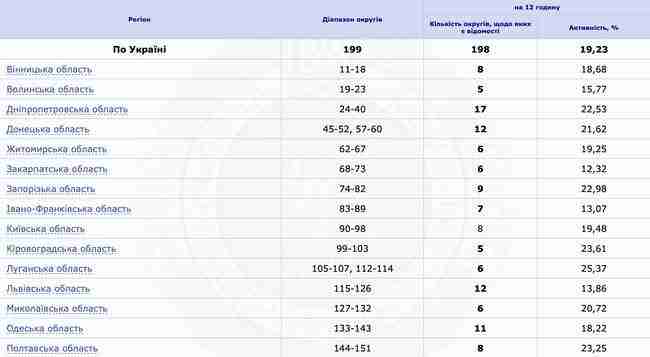 ЦИК обновил данные по явке - к 12:00 проголосовали 19,23% украинцев 01