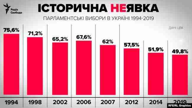 Явка на выборах в Раду стала самой низкой в истории с 1991 года 01