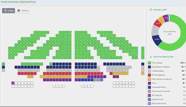 Слуга народа опубликовала инфографику предположительного распределения мест в Раде 01
