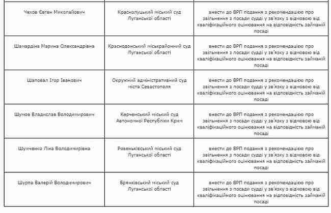 ВККСУ рекомендовала Высшему совету правосудия уволить 23 судьи из Крыма, а также Луганской и Донецкой областей 03