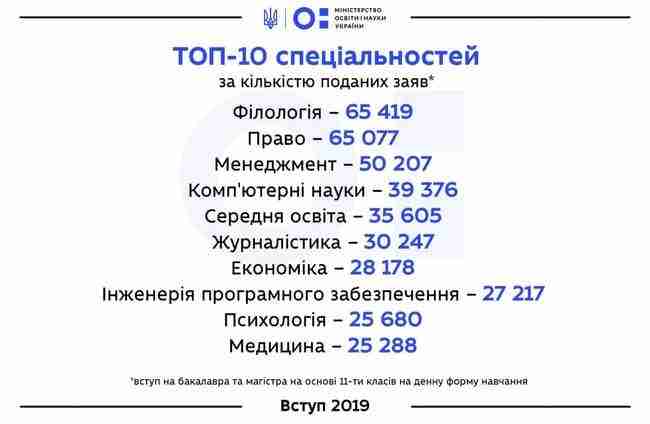 Самыми популярными у абитуриентов специальностями в 2019 году стали филология, право и менеджмент, - Минобразования 02