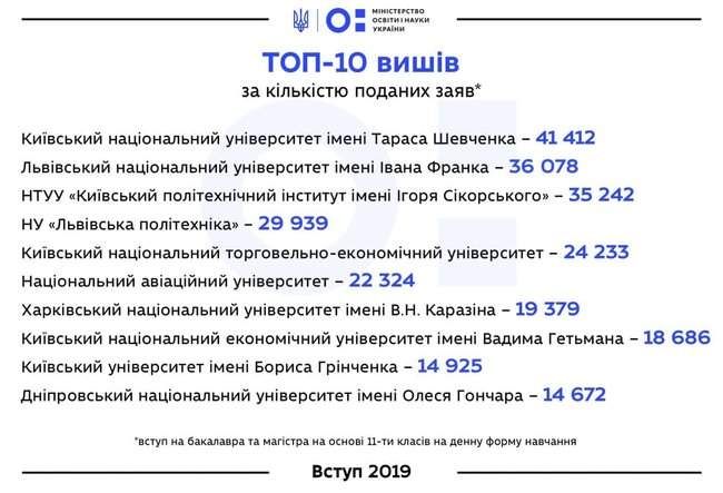 Самыми популярными у абитуриентов специальностями в 2019 году стали филология, право и менеджмент, - Минобразования 01