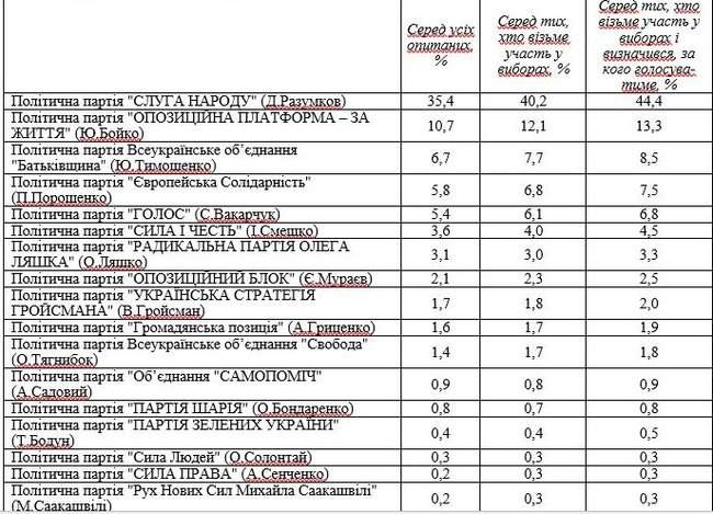 Слуга народа, Оппозиционная платформа, Батькивщина, Европейская солидарность и Голос, - центр Разумкова опубликовал свою социологию 01