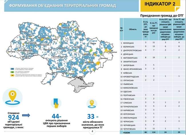 В 91 районе Украины не создано ни одной ОТГ, - Минрегион 01