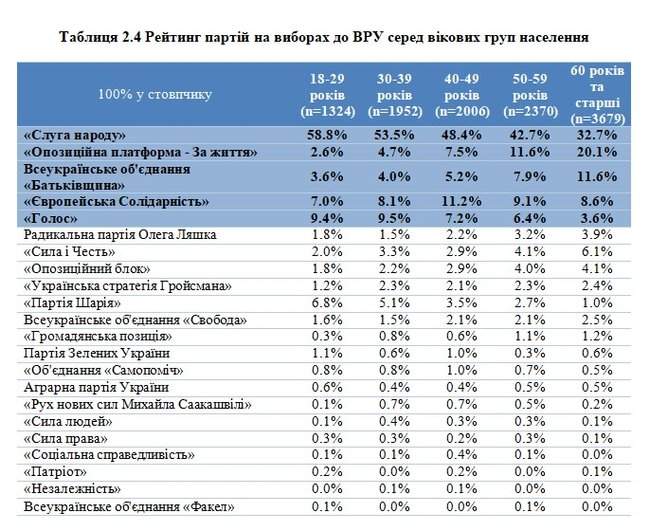 Наиболее молодой электорат был у Слуги народа и Партии Шария, ОПЗЖ лидировала среди пенсионеров, - опрос 02