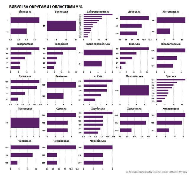 Из парламентской гонки на мажоритарных округах выбыли 136 претендентов - клонов и нарушителей 02