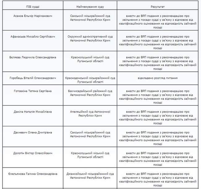 ВККСУ рекомендовала Высшему совету правосудия уволить 23 судьи из Крыма, а также Луганской и Донецкой областей 01