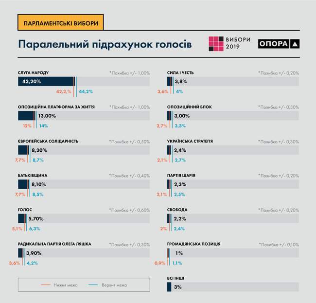 ОПОРА обнародовала данные параллельного подсчета голосов: Слуга народа - впереди с большим отрывом 01