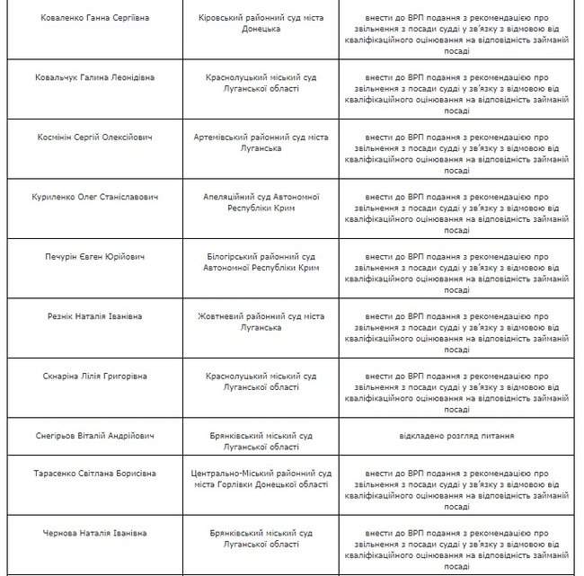 ВККСУ рекомендовала Высшему совету правосудия уволить 23 судьи из Крыма, а также Луганской и Донецкой областей 02