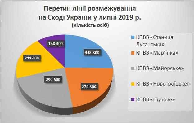 В июле линию разграничения на Донбассе в обоих направлениях пересекли 1,3 млн человек, - МинВОТ 01