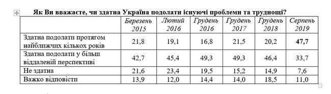 Впервые за 15 лет 50,5% украинцев считают, что события в стране развиваются в правильном направлении, - опрос 02