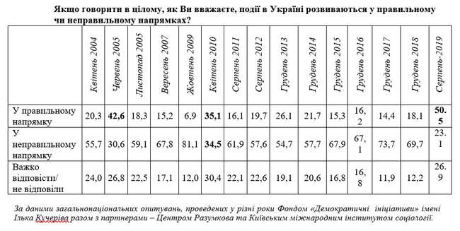 Впервые за 15 лет 50,5% украинцев считают, что события в стране развиваются в правильном направлении, - опрос 01