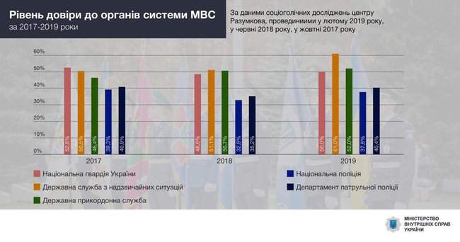 Уровень доверия к полицейским три последних года стабилен, а к другим правоохранителям - стабильно растет, - МВД 01