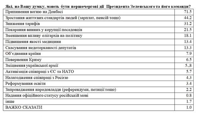 71,5% украинцев ждут от Зеленского прекращения войны на Донбассе, - опрос 01