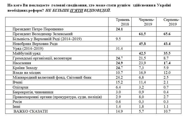 71,5% украинцев ждут от Зеленского прекращения войны на Донбассе, - опрос 02