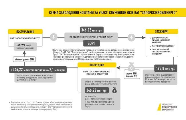 Расследование против экс-нардепа Крючкова по делу Запорожьеоблэнерго зевершено, - НАБУ 01