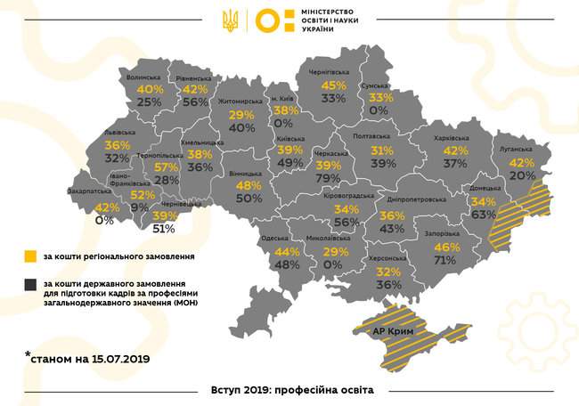 В заведения профобразования подали заявления более 48,5 тыс. абитуриентов, кампания закончится в сентябре, - МОН 01