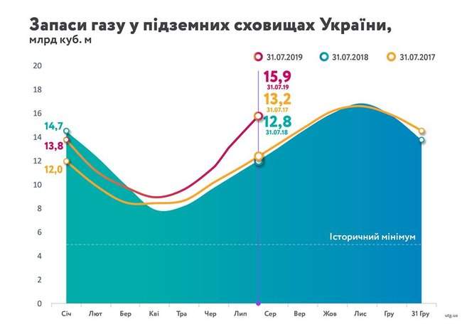 Украина накопила рекордные для июля 16 млрд кубометров газа 01