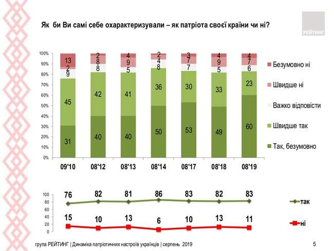 83% украинцев считают себя патриотами своей страны, - опрос Рейтинга 01