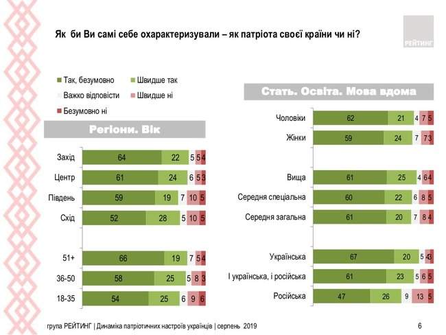 83% украинцев считают себя патриотами своей страны, - опрос Рейтинга 02