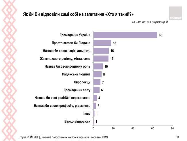 83% украинцев считают себя патриотами своей страны, - опрос Рейтинга 03