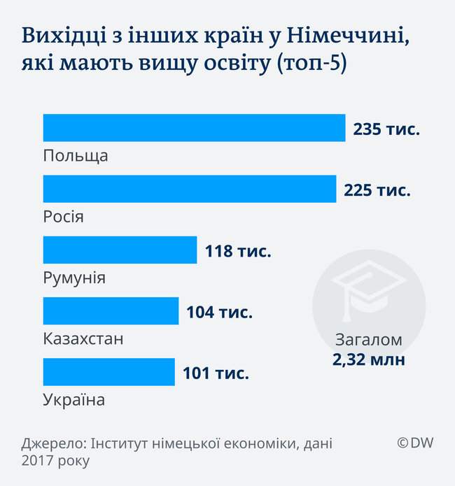 Украинцы вошли в топ-5 проживающих в Германии иностранцев, имеющих высшее образование 01