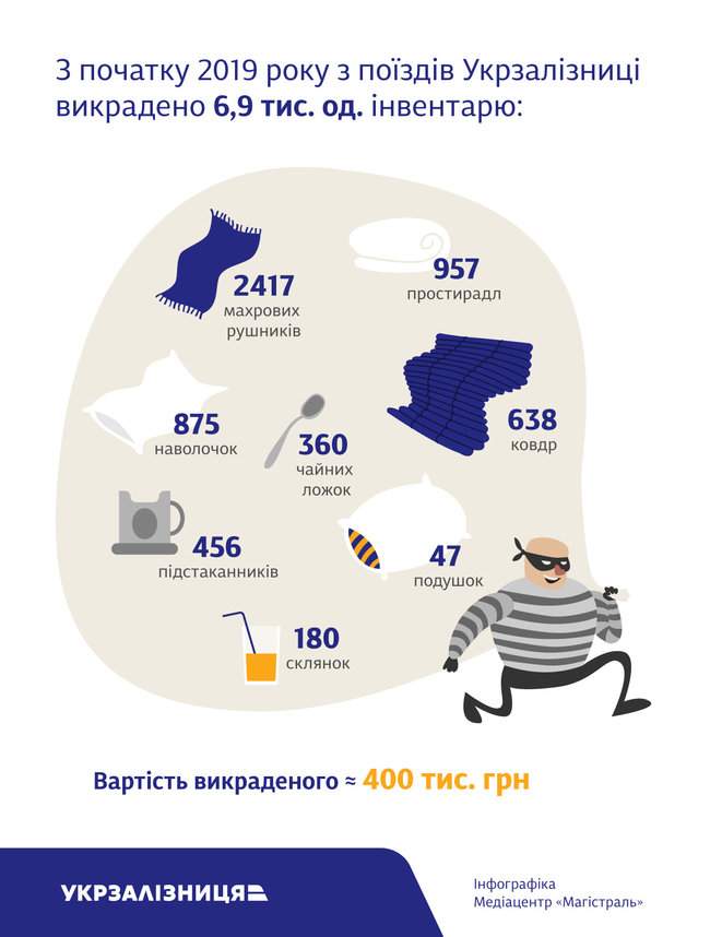 Из пассажирских поездов украли инвентаря на 400 тыс. грн, - Укрзализныця 01