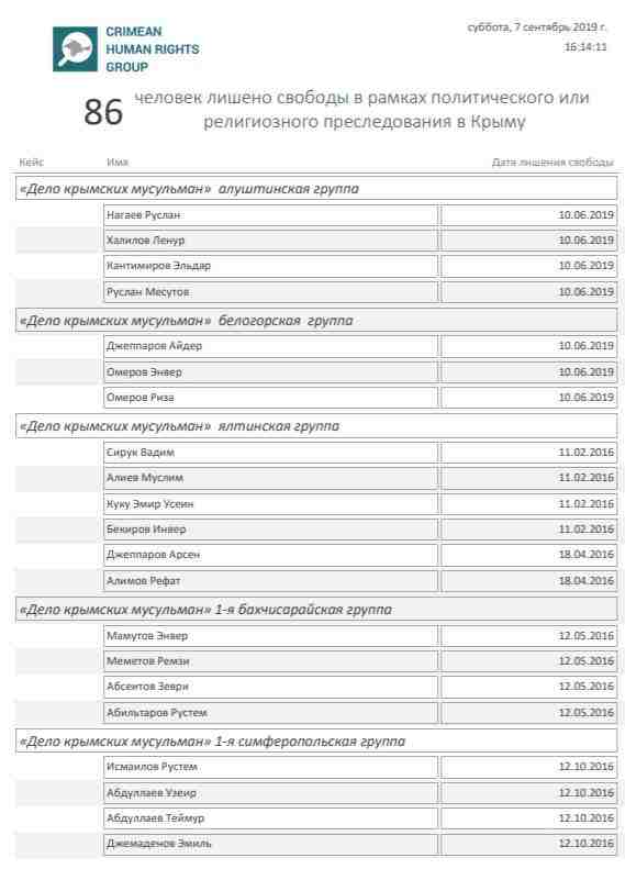 Уже 34 из 86 политзаключенных в оккупированном Крыму вынесены приговоры, - правозащитники 01