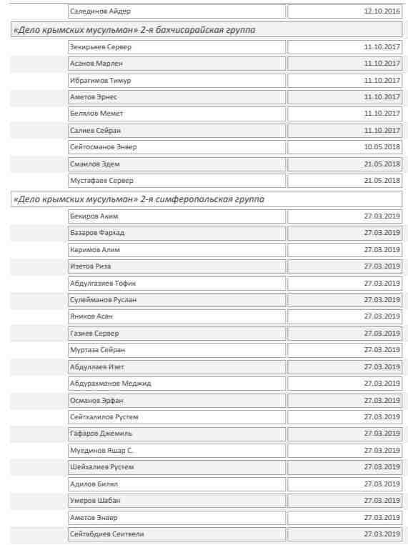 Уже 34 из 86 политзаключенных в оккупированном Крыму вынесены приговоры, - правозащитники 02